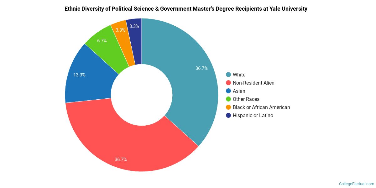 The Political Science Major at Yale University