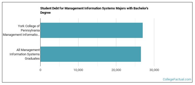 Student debt for Management Information Systems majors with a bachelor's degree at YCP