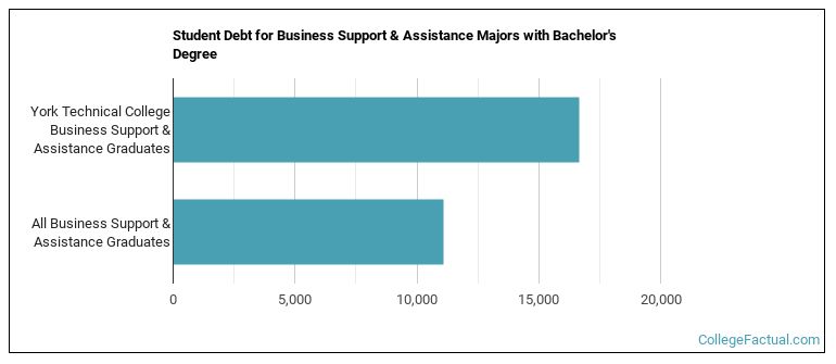 Student debt for Business Support & Assistance majors with a bachelor's degree at York Technical College