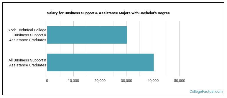 Salary for Business Support & Assistance majors with a bachelor's degree at York Technical College