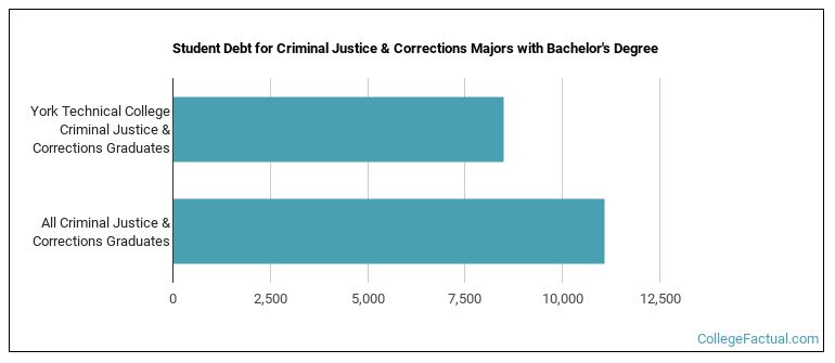 Student debt for Criminal Justice & Corrections majors with a bachelor's degree at York Technical College
