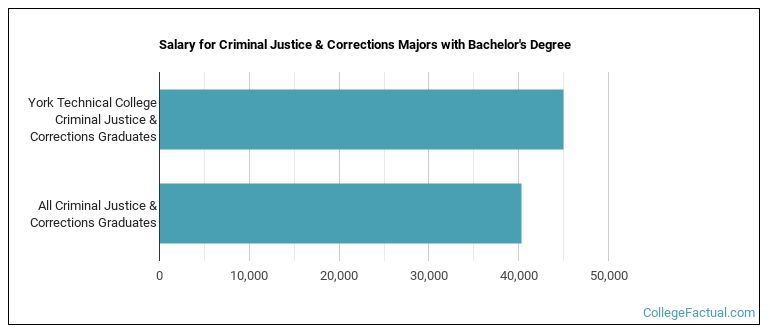 Salary for Criminal Justice & Corrections majors with a bachelor's degree at York Technical College