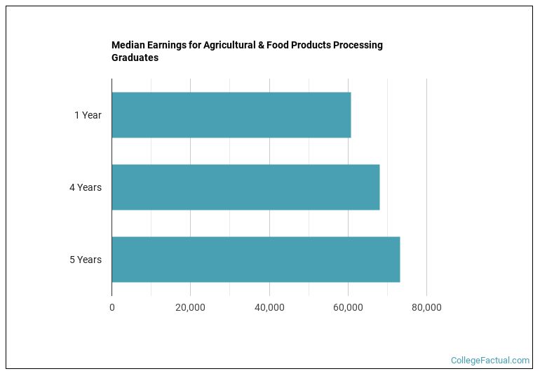 Median earnings for Agricultural & Food Products Processing graduates by years after completion