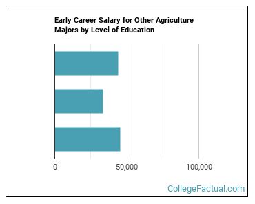 jobs for agriculture degree