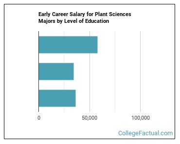 plant science phd salary