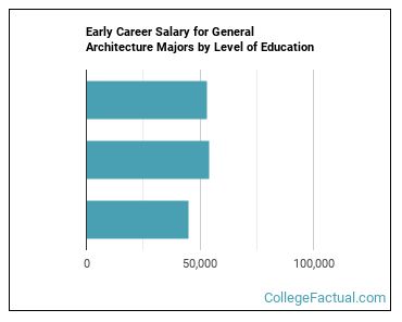 2023 General Architecture Degree Guide | Find Your Future Faster