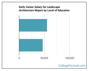 graphic design vs landscape architect salary