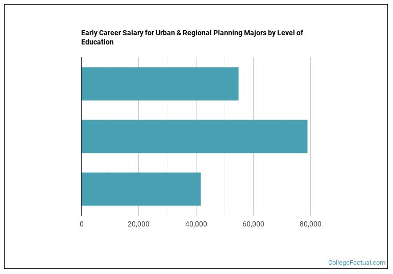 urban planning phd ranking