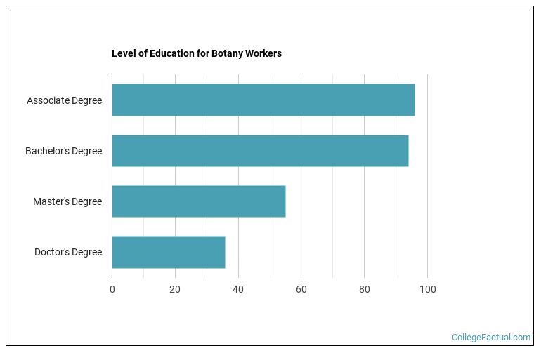 2023 Botany Degree Guide Find Your Future Faster
