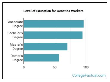 2023 Genetics Degree Guide | Find Your Future Faster