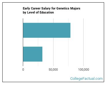 2023 Genetics Degree Guide | Find Your Future Faster