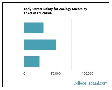 how much does a phd in zoology cost