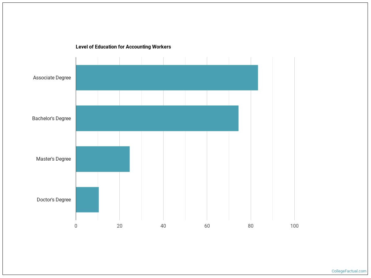 2023 General Accounting Degree Guide Find Your Future Faster