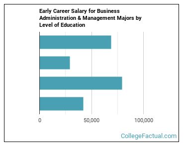 2021 Business Administration Management Degree Guide College Factual