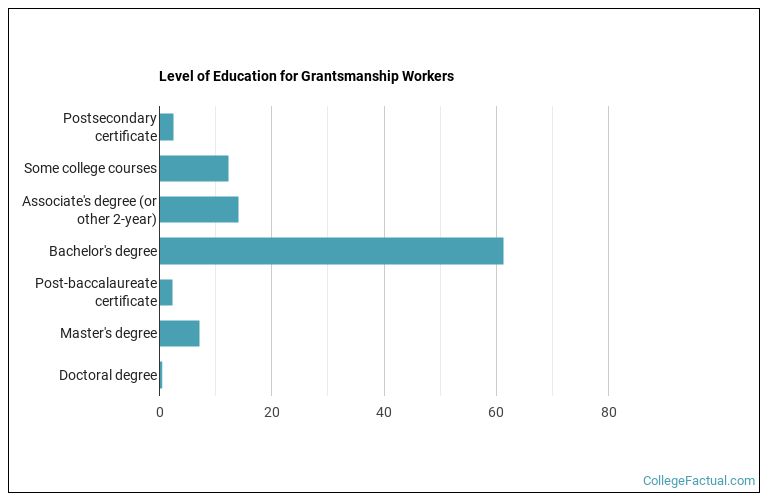 Level of education for Grantsmanship workers