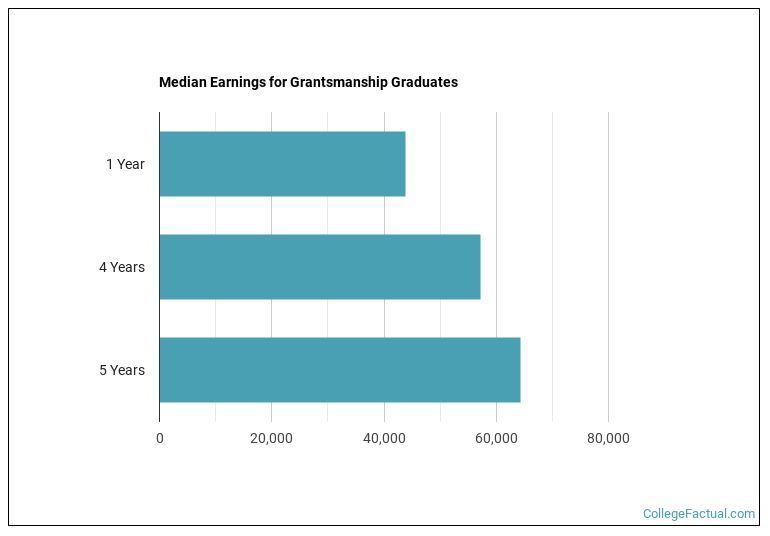 Median earnings for Grantsmanship graduates by years after completion
