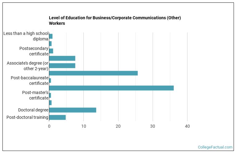 Level of education for Business/Corporate Communications (Other) workers