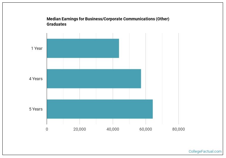 Median earnings for Business/Corporate Communications (Other) graduates by years after completion