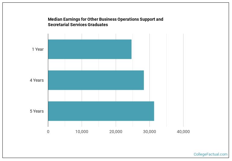 Median earnings for Other Business Operations Support and Secretarial Services graduates by years after completion