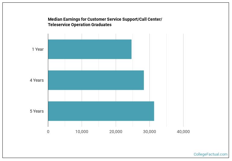 Median earnings for Customer Service Support/Call Center/Teleservice Operation graduates by years after completion