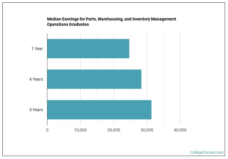 Median earnings for Parts, Warehousing, and Inventory Management Operations graduates by years after completion