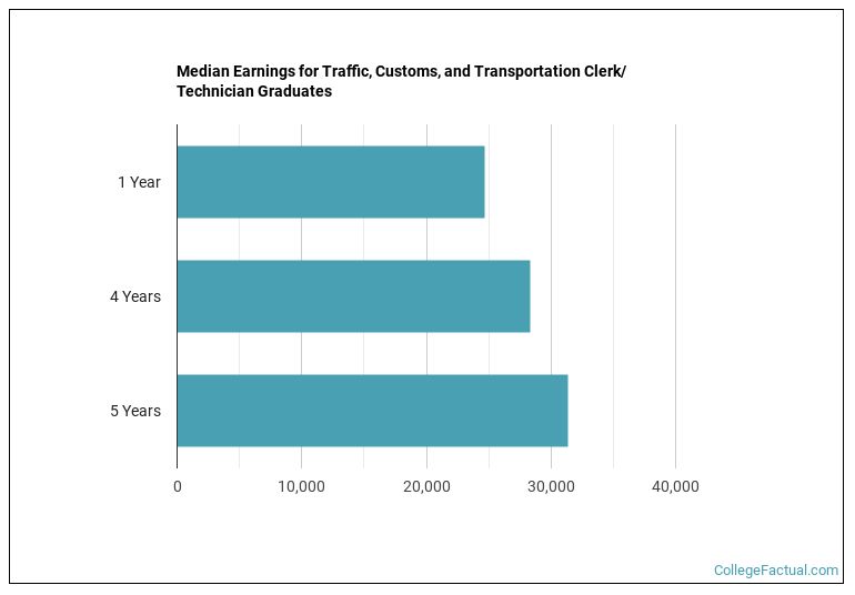 Median earnings for Traffic, Customs, and Transportation Clerk/Technician graduates by years after completion