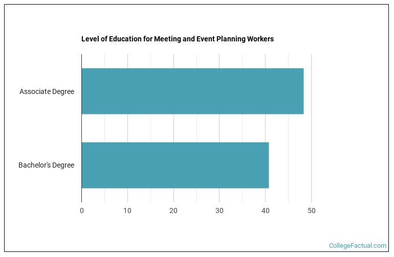 2023 Meeting & Event Planning Degree Guide