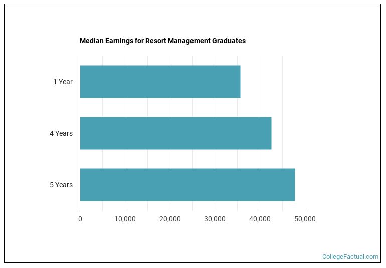 Median earnings for Resort Management graduates by years after completion