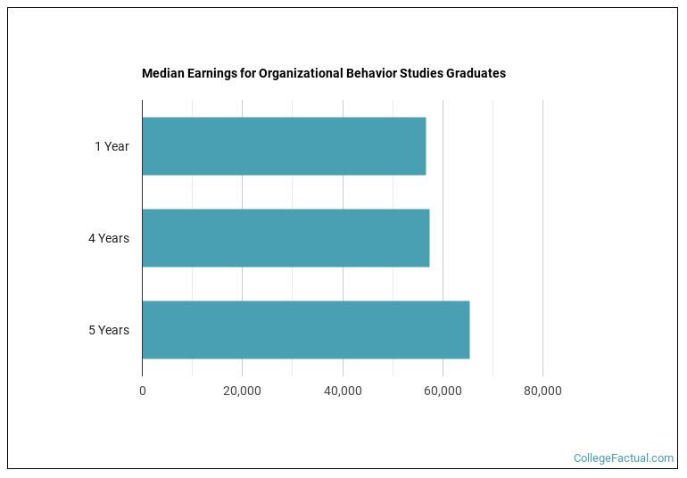 Median earnings for Organizational Behavior Studies graduates by years after completion