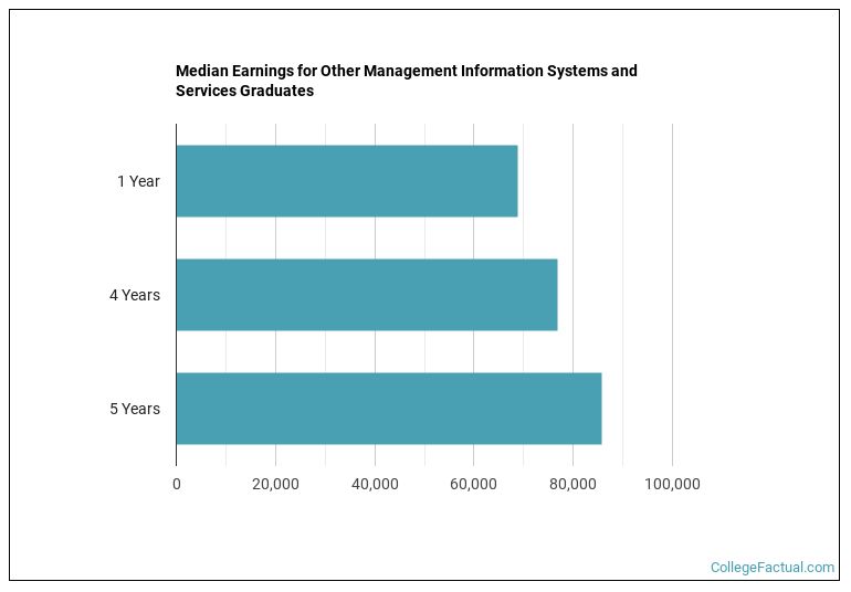 Median earnings for Other Management Information Systems and Services graduates by years after completion