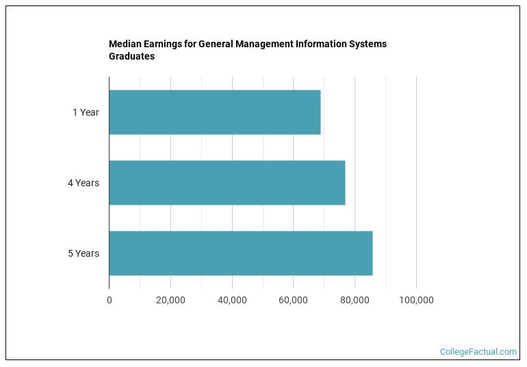 Median earnings for General Management Information Systems graduates by years after completion