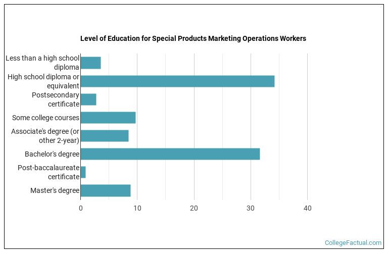 Level of education for Special Products Marketing Operations workers