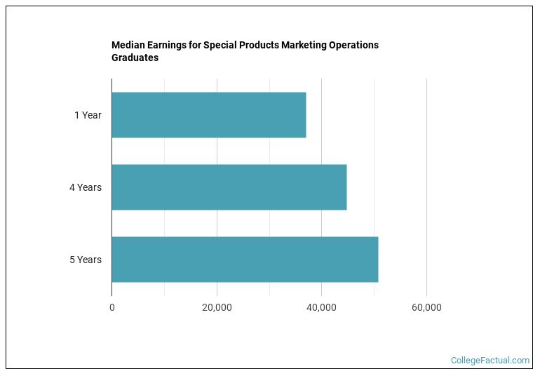 Median earnings for Special Products Marketing Operations graduates by years after completion
