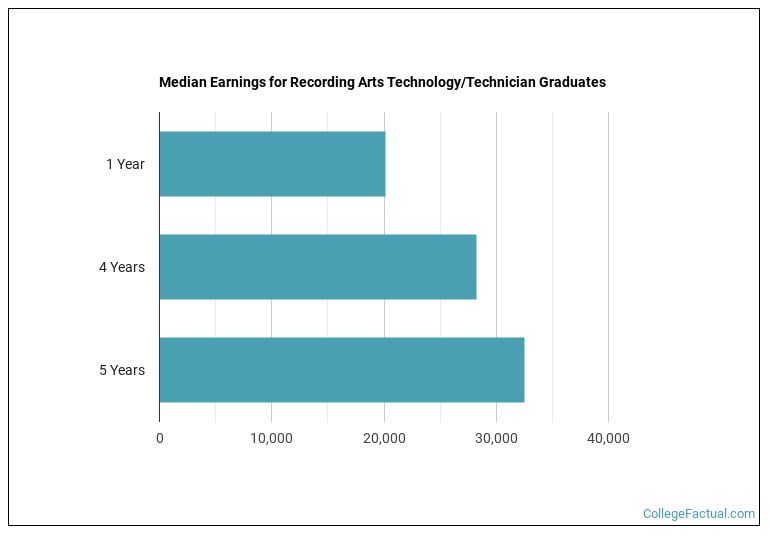 Median earnings for Recording Arts Technology/Technician graduates by years after completion