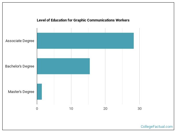 2023 Graphic Communications Degree Guide