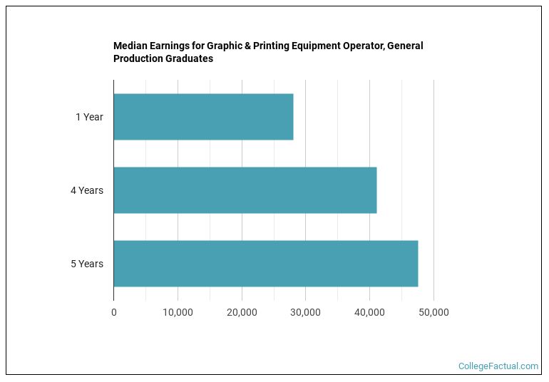 Median earnings for Graphic & Printing Equipment Operator, General Production graduates by years after completion
