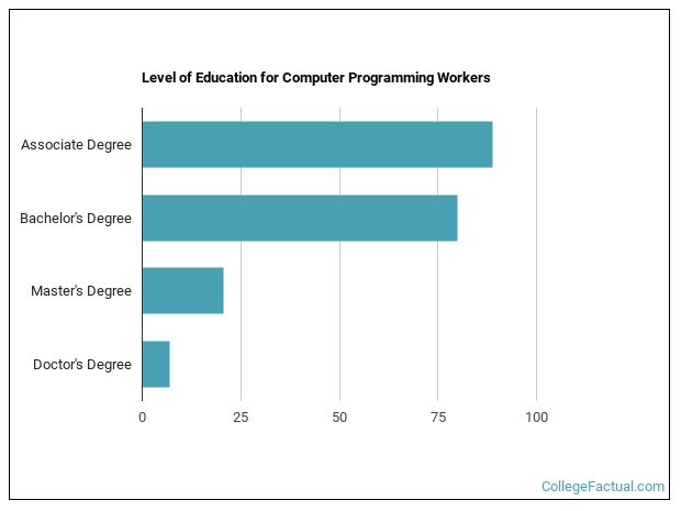 2023 Computer Programming Degree Guide | Find Your Future Faster