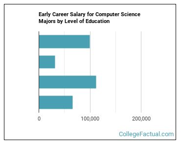 2021 Computer Science Degree Guide Find Your Future Faster College Factual