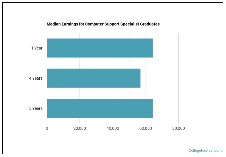 Median earnings for Computer Support Specialist graduates by years after completion