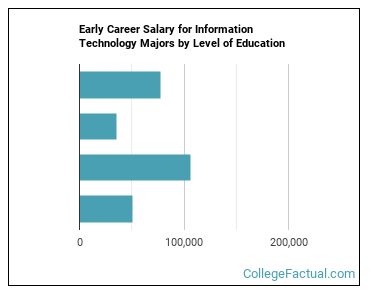 Graduate Earnings By Major Degree Austin Chamber Of Commerce