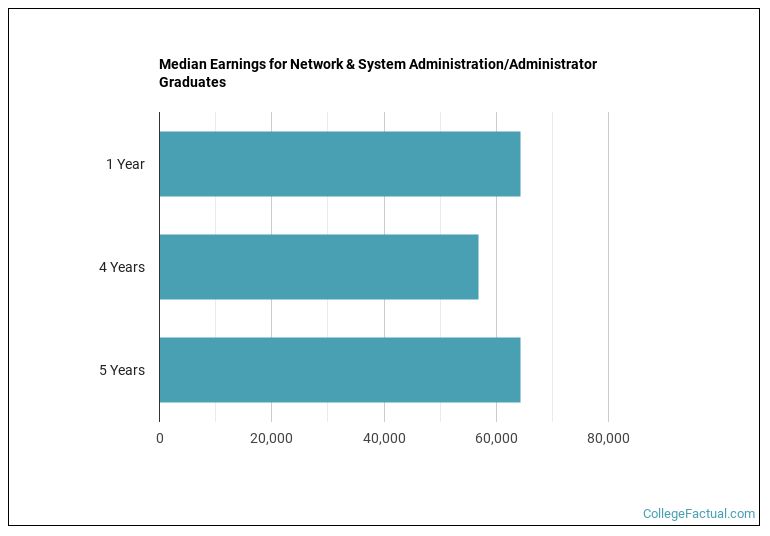 Median earnings for Network & System Administration/Administrator graduates by years after completion