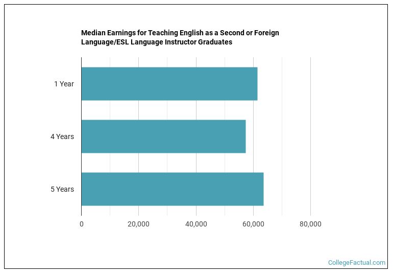 Median earnings for Teaching English as a Second or Foreign Language/ESL Language Instructor graduates by years after completion