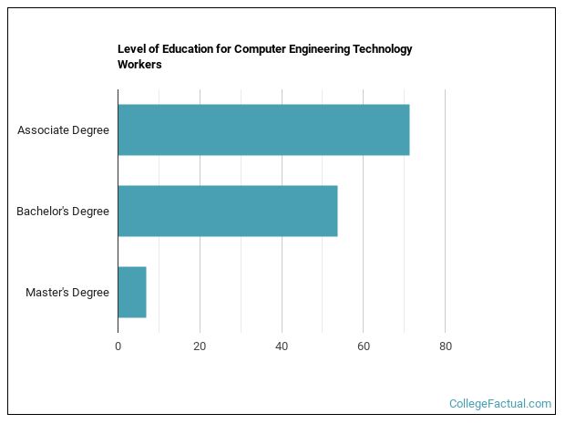 2023 Computer Engineering Degree Guide | Find Your Future Faster