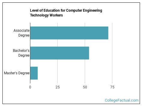 2023 Computer Engineering Degree Guide | Find Your Future Faster