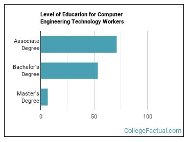 2023 Computer Engineering Degree Guide | Find Your Future Faster