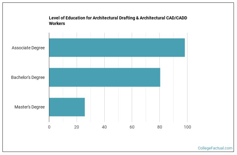 2023 Architectural Drafting & CAD/CADD Degree Guide