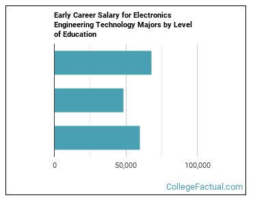 ELECTRONICS ENGINEERING TECHNOLOGY DEGREE SALARY visual data 7