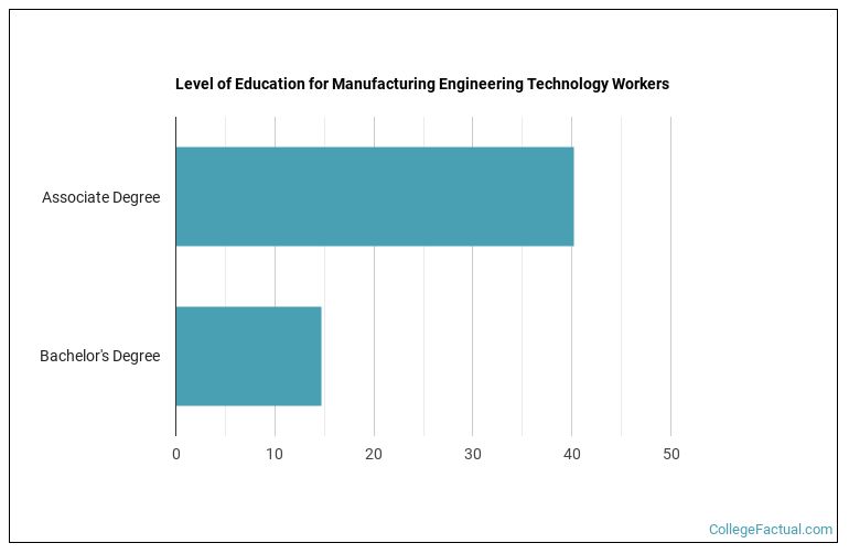 2023 Manufacturing Engineering Degree Guide