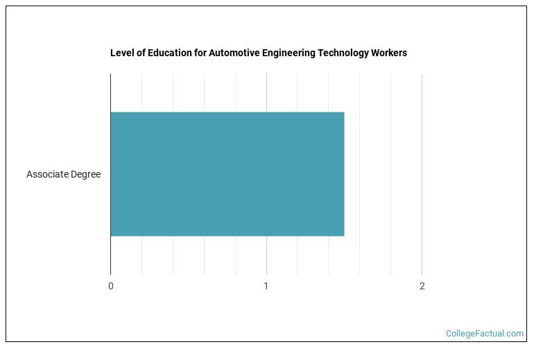 2023 Automotive Engineering Technology Degree Guide