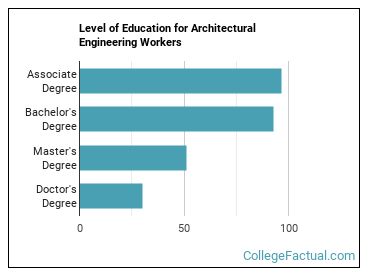 cost of an architect degree